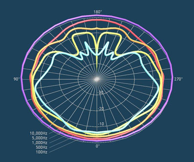 一般のスピーカーのポーラーパターン