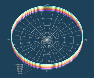 無指向性スピーカーのポーラーパターン